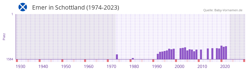 Emer in der Vornamen-Hitliste von Schottland (1974-2023)