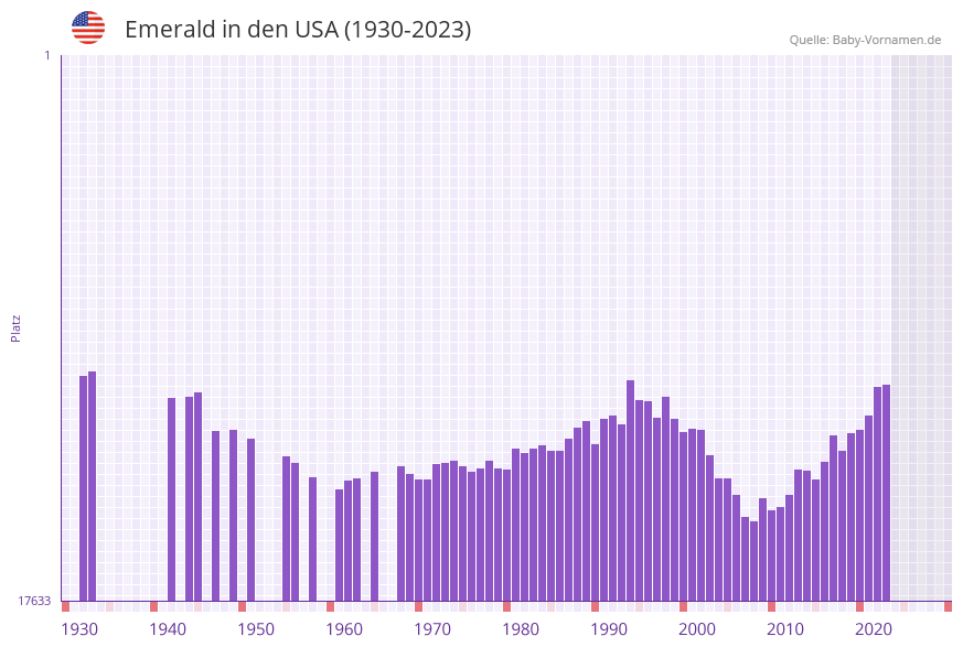 Emerald in der Vornamen-Hitliste von den USA (1930-2023)