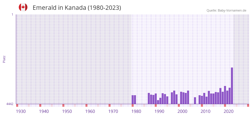 Emerald in der Vornamen-Hitliste von Kanada (1980-2023)