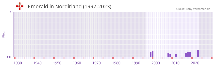 Emerald in der Vornamen-Hitliste von Nordirland (1997-2023)