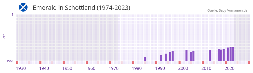 Emerald in der Vornamen-Hitliste von Schottland (1974-2023)