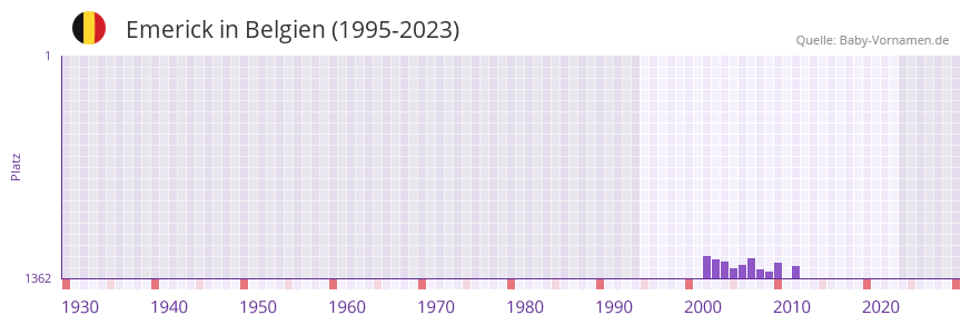Emerick in der Vornamen-Hitliste von Belgien (1995-2023)