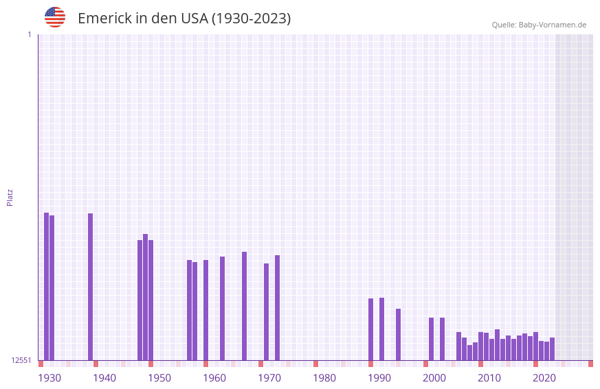 Emerick in der Vornamen-Hitliste von den USA (1930-2023)