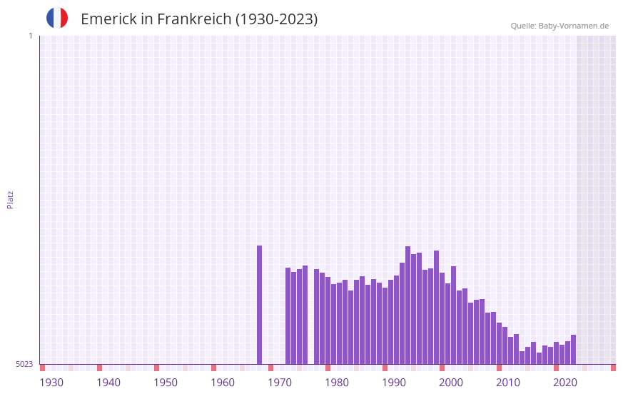 Emerick in der Vornamen-Hitliste von Frankreich (1930-2023)
