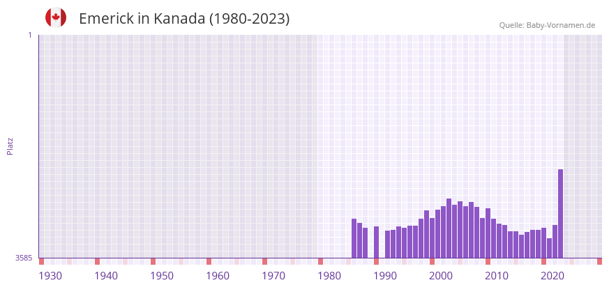 Emerick in der Vornamen-Hitliste von Kanada (1980-2023)