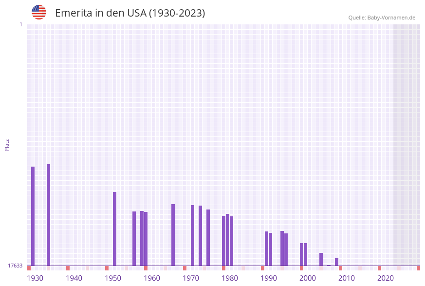 Emerita in der Vornamen-Hitliste von den USA (1930-2023)