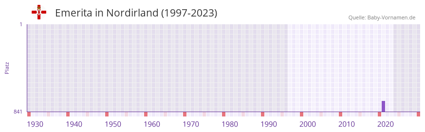 Emerita in der Vornamen-Hitliste von Nordirland (1997-2023)