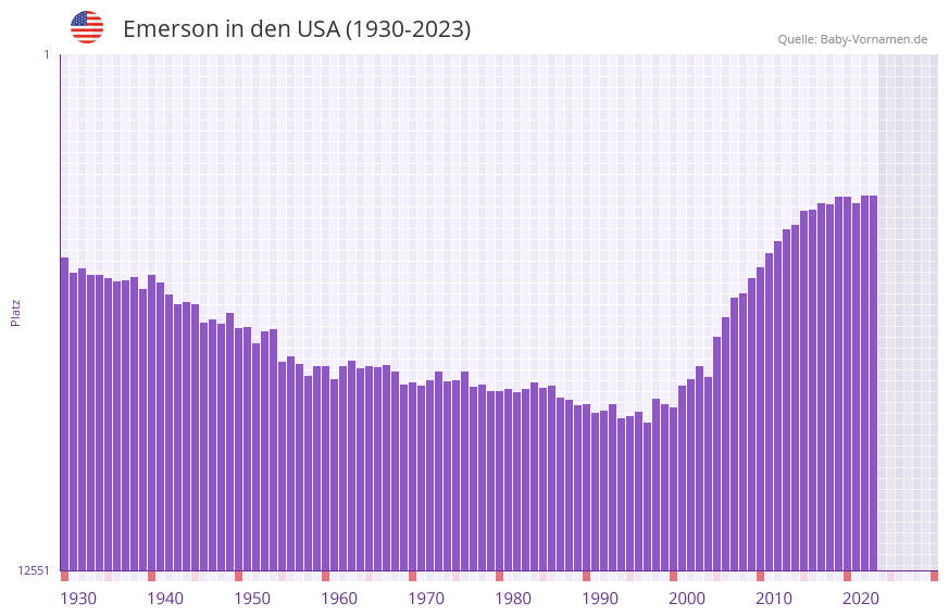 Emerson in der Vornamen-Hitliste von den USA (1930-2023)