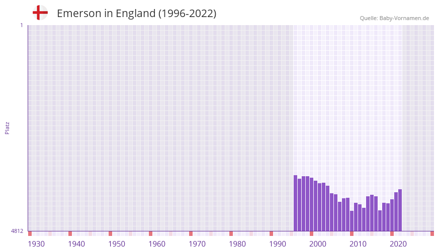 Emerson in der Vornamen-Hitliste von England (1996-2022)