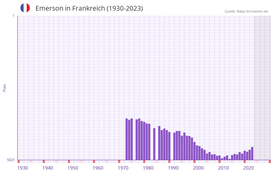 Emerson in der Vornamen-Hitliste von Frankreich (1930-2023)