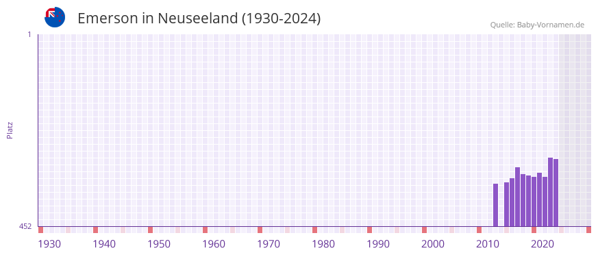 Emerson in der Vornamen-Hitliste von Neuseeland (1930-2024)