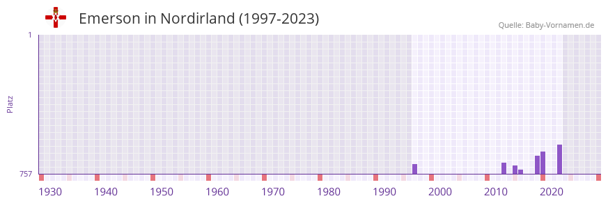 Emerson in der Vornamen-Hitliste von Nordirland (1997-2023)