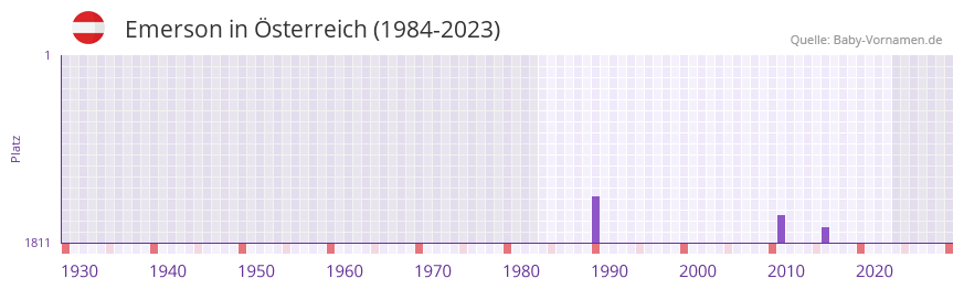 Emerson in der Vornamen-Hitliste von sterreich (1984-2023)