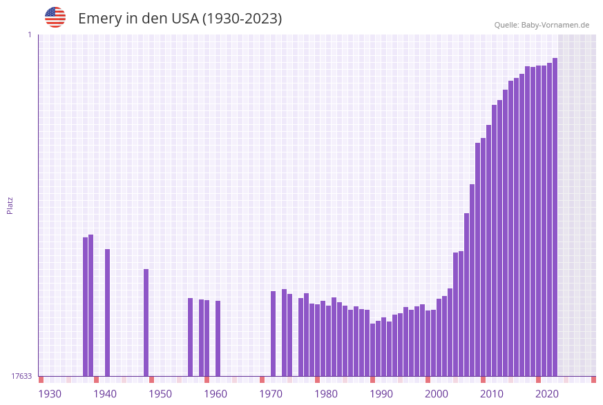 Emery in der Vornamen-Hitliste von den USA (1930-2023)
