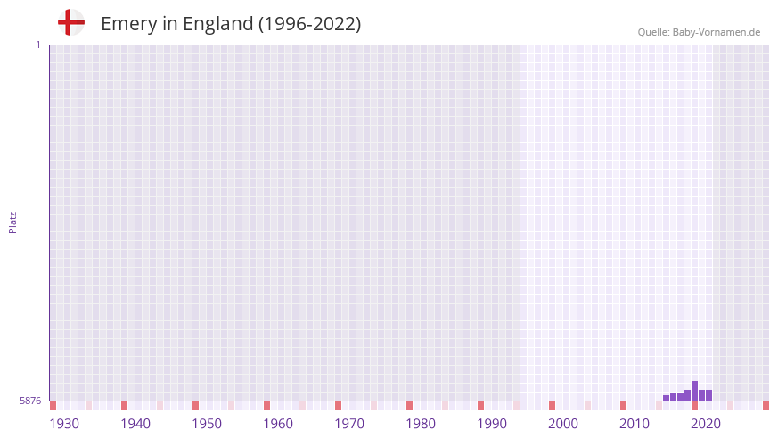 Emery in der Vornamen-Hitliste von England (1996-2022)