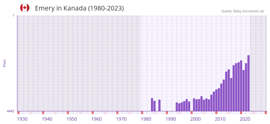 Emery in der Vornamen-Hitliste von Kanada (1980-2023)