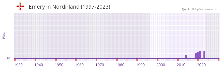 Emery in der Vornamen-Hitliste von Nordirland (1997-2023)