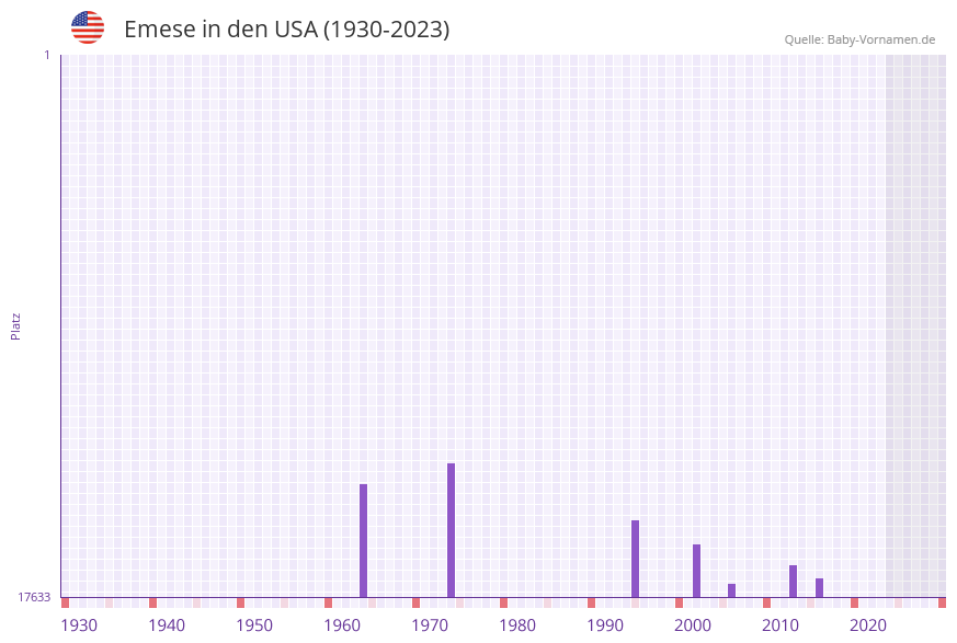 Emese in der Vornamen-Hitliste von den USA (1930-2023)