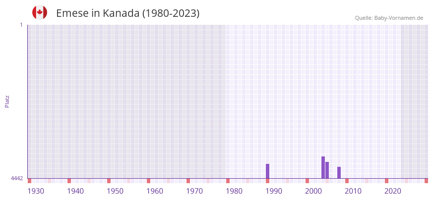 Emese in der Vornamen-Hitliste von Kanada (1980-2023)