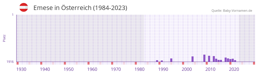 Emese in der Vornamen-Hitliste von sterreich (1984-2023)