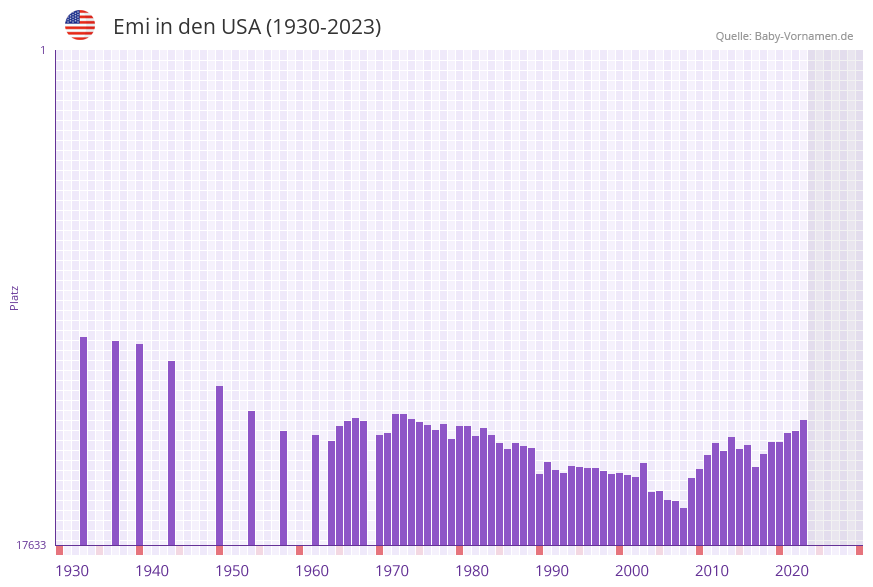 Emi in der Vornamen-Hitliste von den USA (1930-2023) Emi in der Vornamen-Hitliste von den USA (1930-2023)