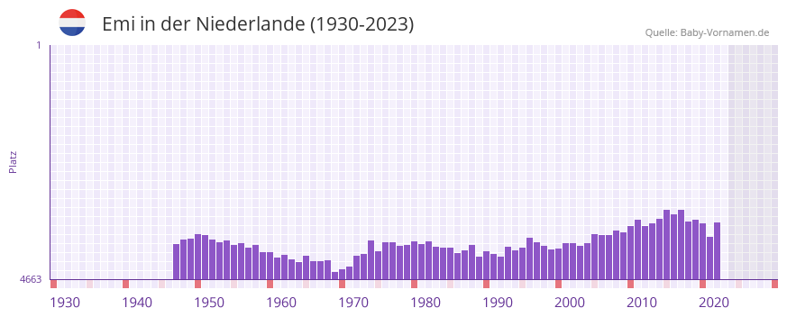 Emi in der Vornamen-Hitliste von der Niederlande (1930-2023) Emi in der Vornamen-Hitliste von der Niederlande (1930-2023)