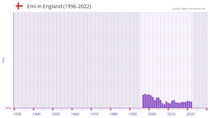 Emi in der Vornamen-Hitliste von England (1996-2022) Emi in der Vornamen-Hitliste von England (1996-2022)