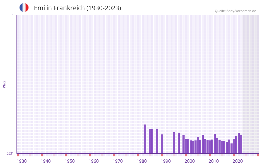 Emi in der Vornamen-Hitliste von Frankreich (1930-2023) Emi in der Vornamen-Hitliste von Frankreich (1930-2023)