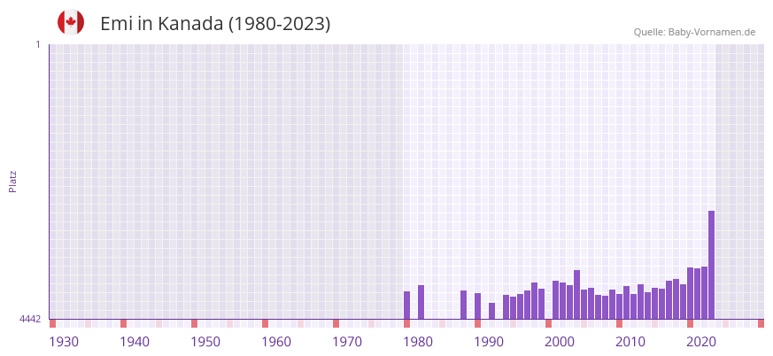 Emi in der Vornamen-Hitliste von Kanada (1980-2023) Emi in der Vornamen-Hitliste von Kanada (1980-2023)