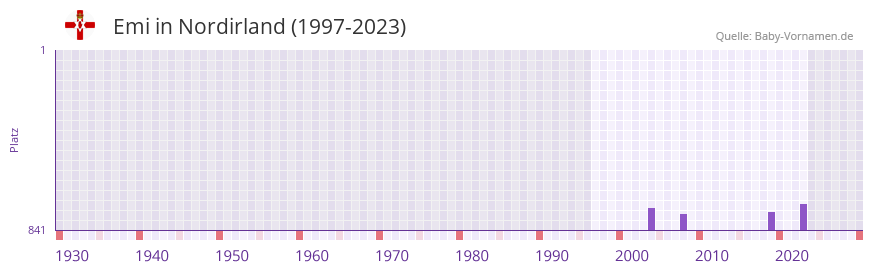 Emi in der Vornamen-Hitliste von Nordirland (1997-2023) Emi in der Vornamen-Hitliste von Nordirland (1997-2023)