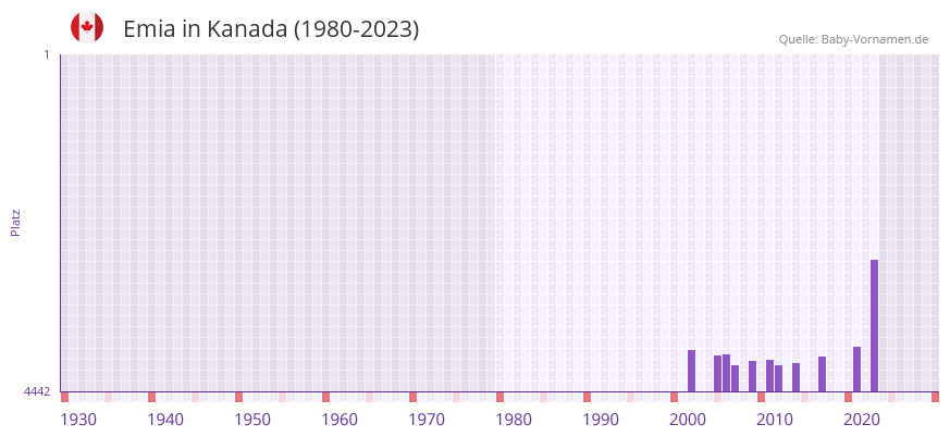 Emia in der Vornamen-Hitliste von Kanada (1980-2023)