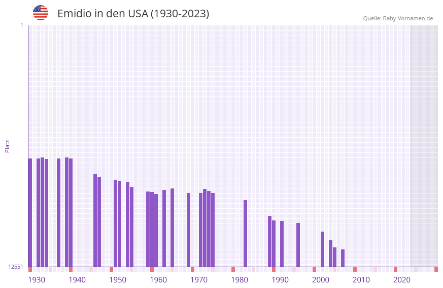 Emidio in der Vornamen-Hitliste von den USA (1930-2023)