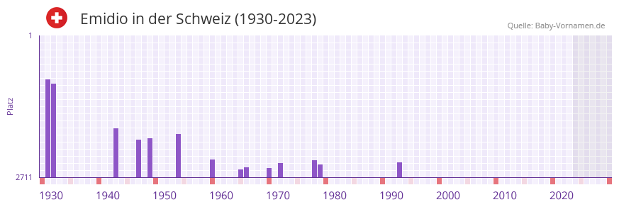 Emidio in der Vornamen-Hitliste von der Schweiz (1930-2023)