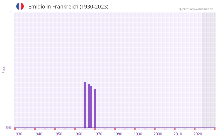 Emidio in der Vornamen-Hitliste von Frankreich (1930-2023)