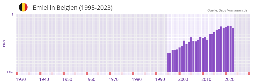 Emiel in der Vornamen-Hitliste von Belgien (1995-2023)