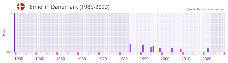Emiel in der Vornamen-Hitliste von Dnemark (1985-2023)