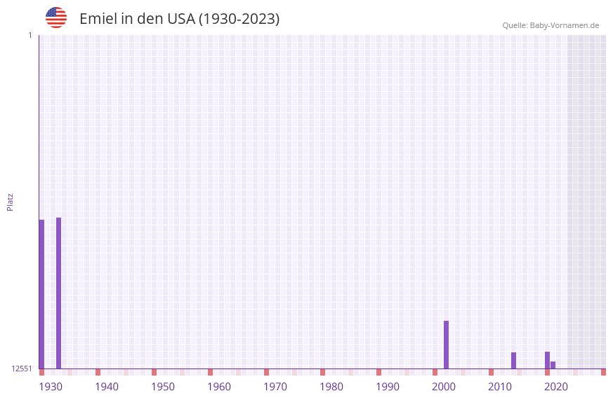 Emiel in der Vornamen-Hitliste von den USA (1930-2023)