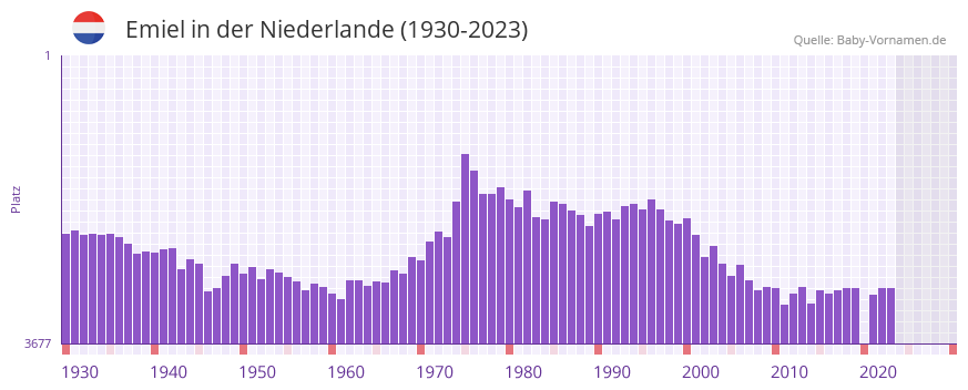 Emiel in der Vornamen-Hitliste von der Niederlande (1930-2023)