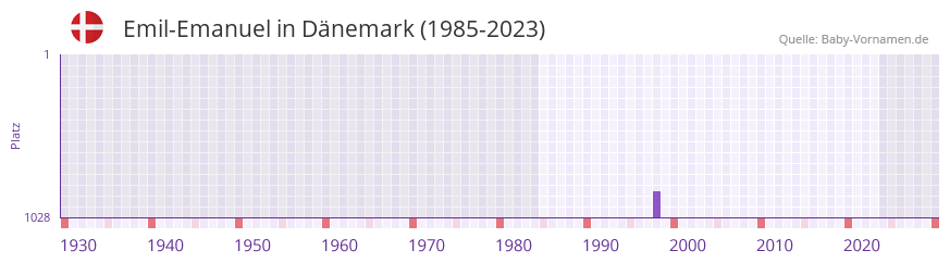 Emil-Emanuel in der Vornamen-Hitliste von Dnemark (1985-2023)