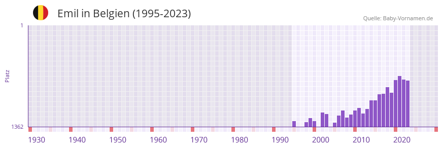 Emil in der Vornamen-Hitliste von Belgien (1995-2023)