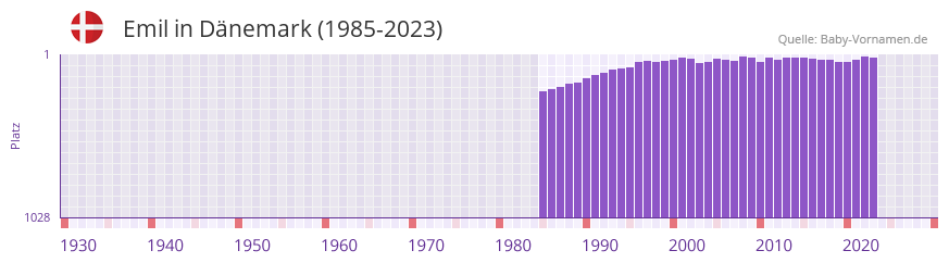 Emil in der Vornamen-Hitliste von Dnemark (1985-2023)