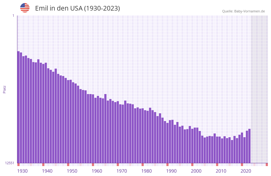 Emil in der Vornamen-Hitliste von den USA (1930-2023)