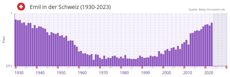 Emil in der Vornamen-Hitliste von der Schweiz (1930-2023)