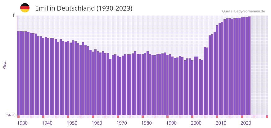 Emil in der Vornamen-Hitliste von Deutschland (1930-2023)