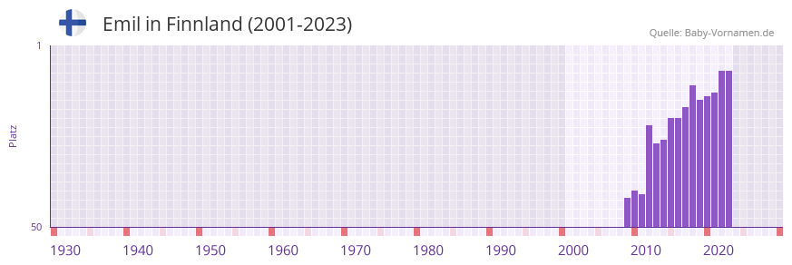 Emil in der Vornamen-Hitliste von Finnland (2001-2023)