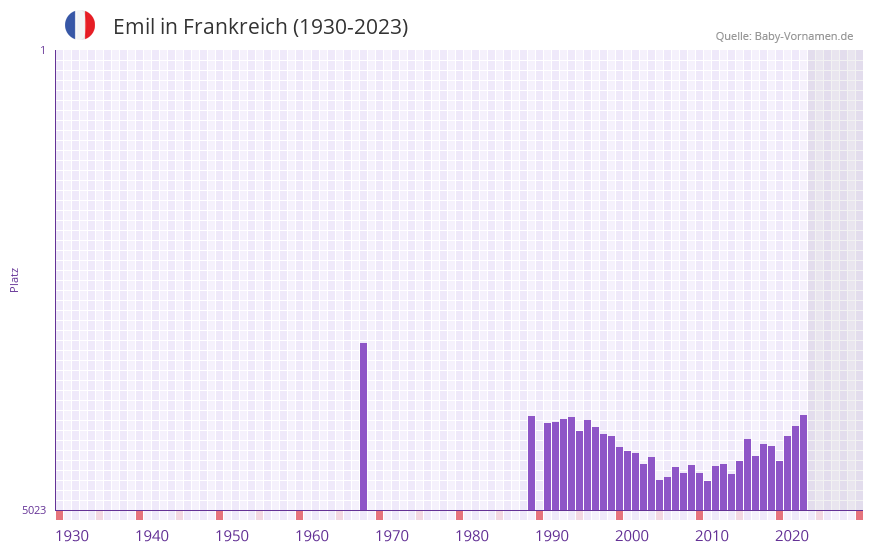 Emil in der Vornamen-Hitliste von Frankreich (1930-2023)