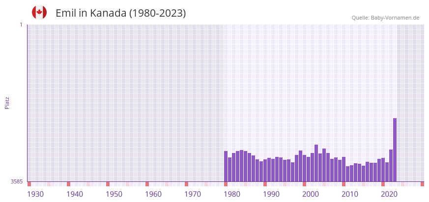 Emil in der Vornamen-Hitliste von Kanada (1980-2023)