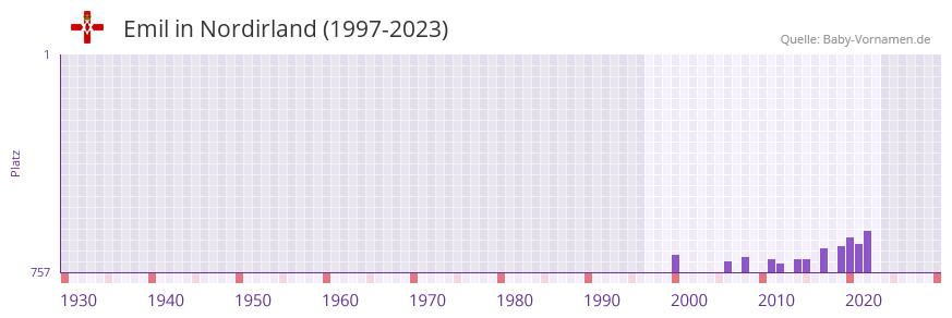 Emil in der Vornamen-Hitliste von Nordirland (1997-2023)