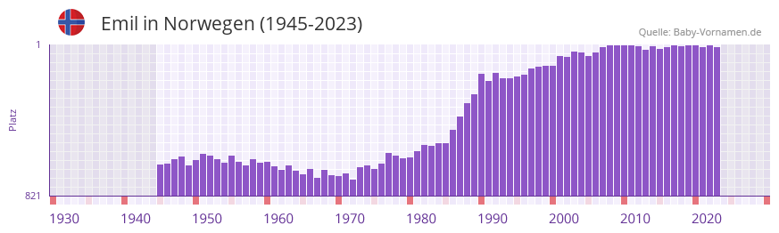 Emil in der Vornamen-Hitliste von Norwegen (1945-2023)