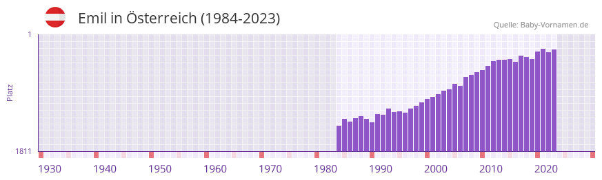Emil in der Vornamen-Hitliste von sterreich (1984-2023)